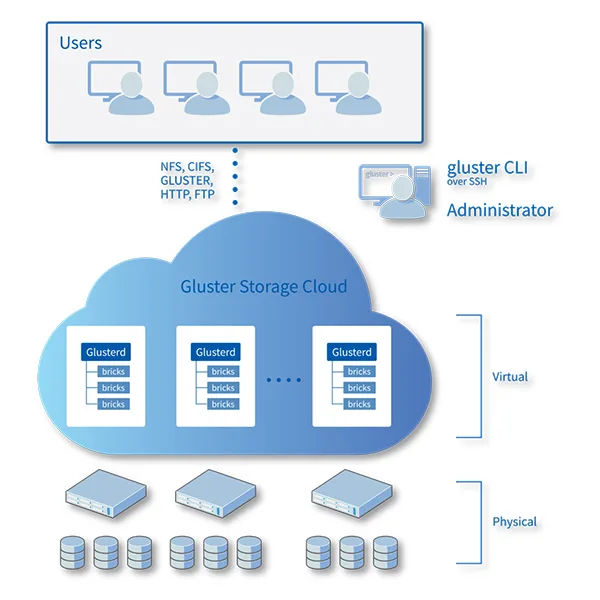 Gluster Storage Cloud 아키텍처 다이어그램
