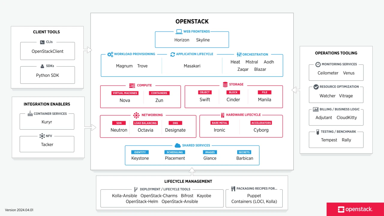 OpenStack 아키텍처 구성도